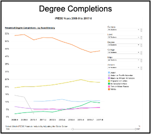 Degree Completions Statistics